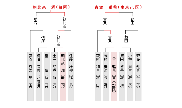 東日本決勝トーナメント