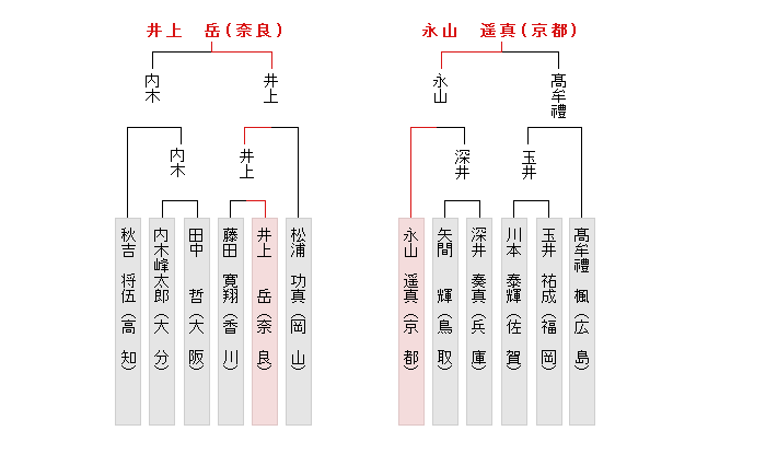 西日本決勝トーナメント