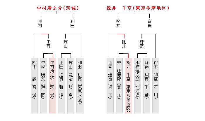 東日本決勝トーナメント