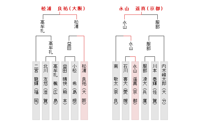 西日本決勝トーナメント