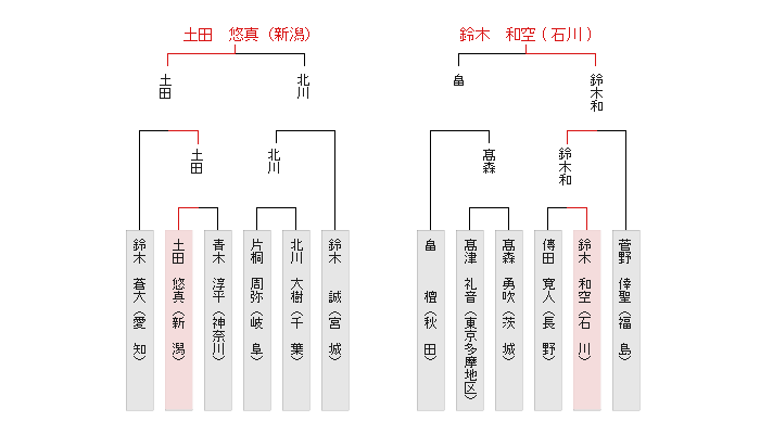 東日本決勝トーナメント