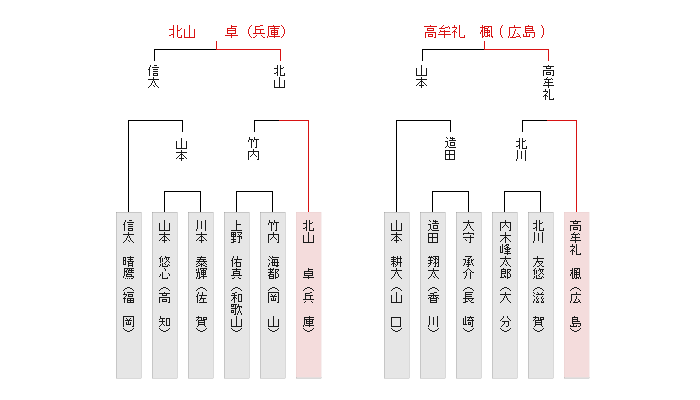 西日本決勝トーナメント