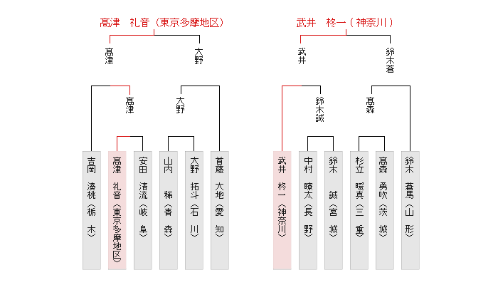 東日本決勝トーナメント