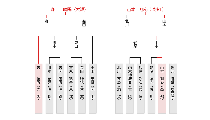西日本決勝トーナメント