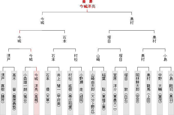 トーナメント表