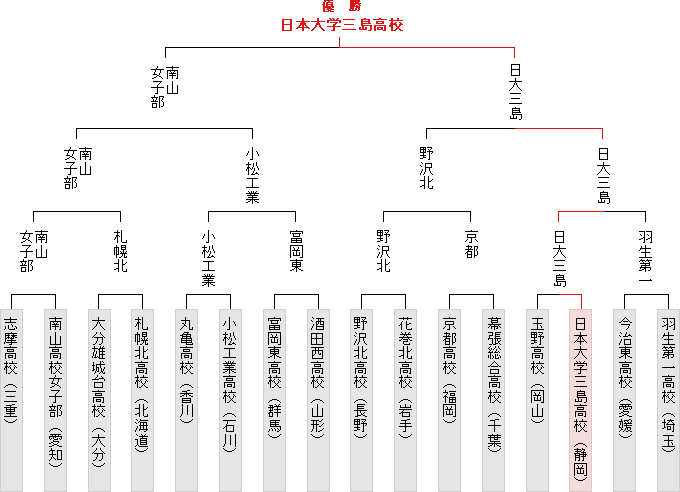 トーナメント表