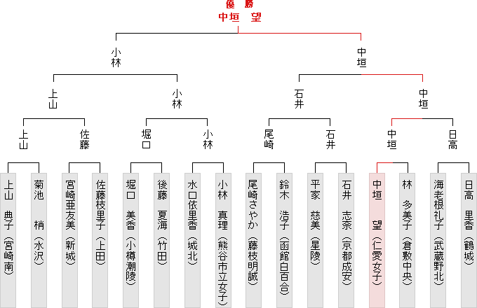 トーナメント表