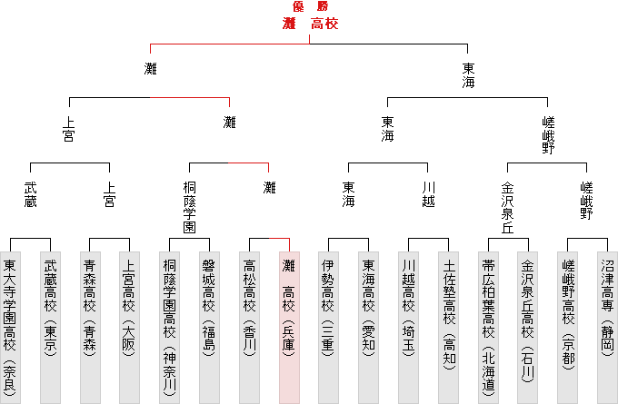 トーナメント表