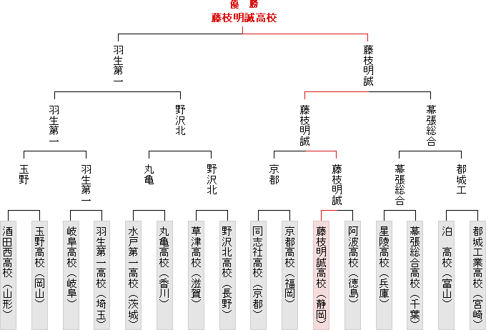 トーナメント表