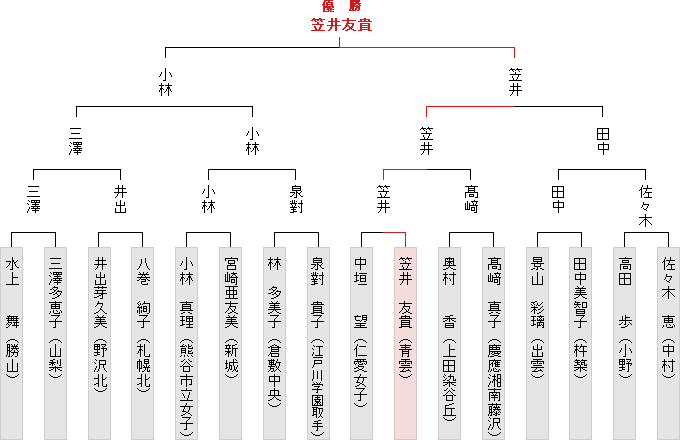 トーナメント表