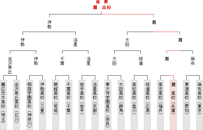 トーナメント表