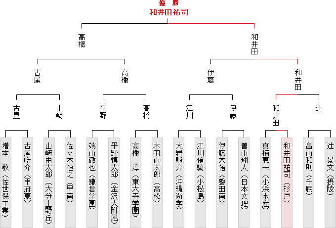 トーナメント表