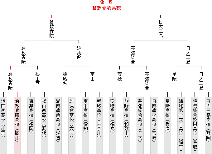 トーナメント表