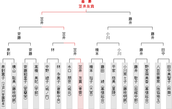 トーナメント表