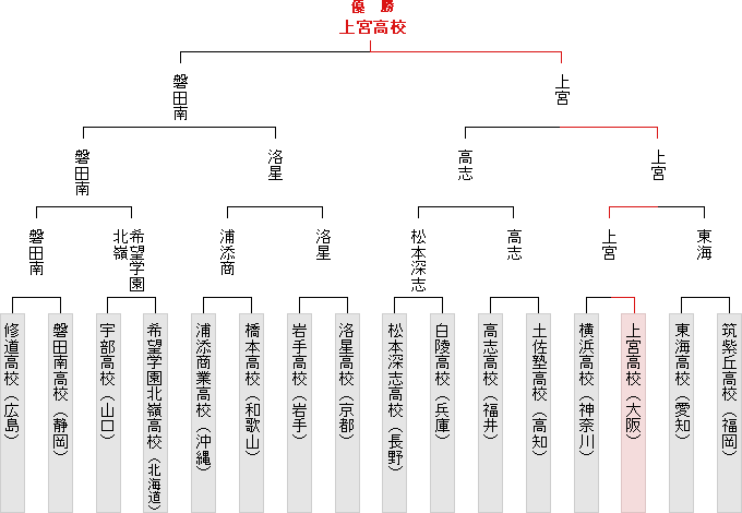 トーナメント表