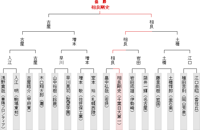 トーナメント表