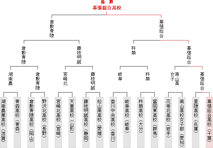 トーナメント表