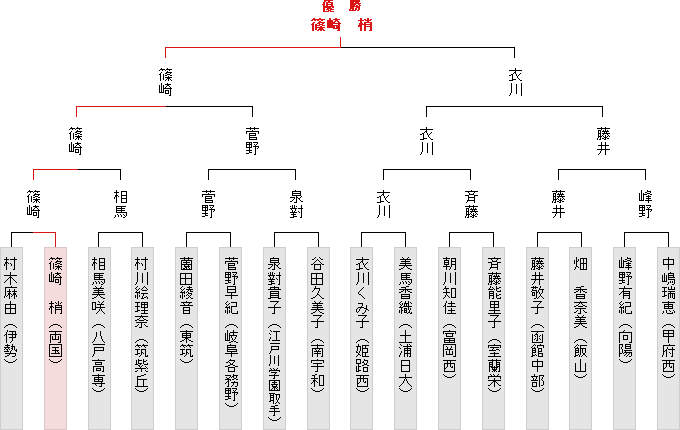 トーナメント表