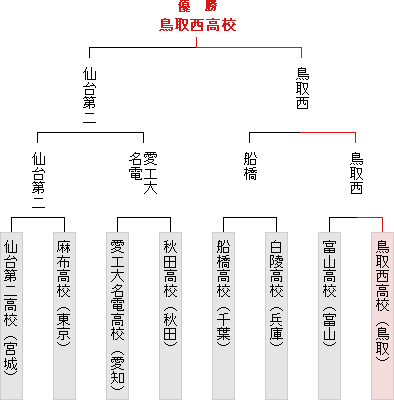 トーナメント表