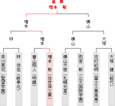 トーナメント表