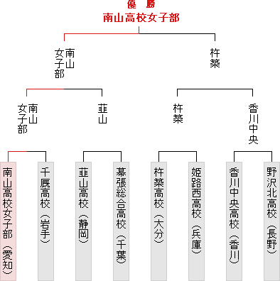 トーナメント表