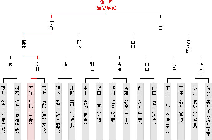 トーナメント表