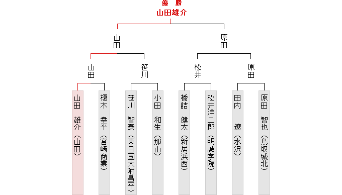 トーナメント表