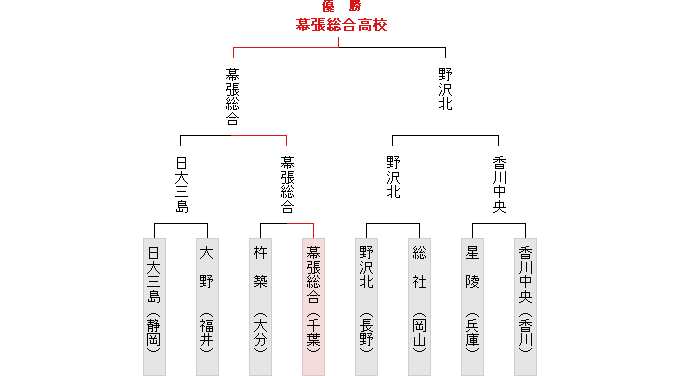 トーナメント表