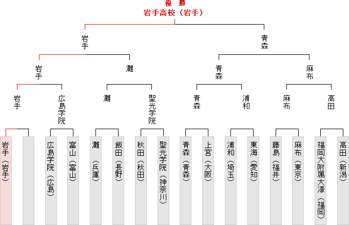 トーナメント表