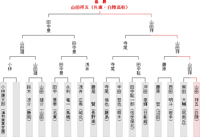 トーナメント表