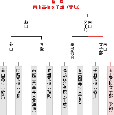 トーナメント表