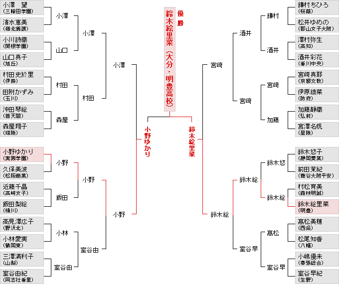 トーナメント表