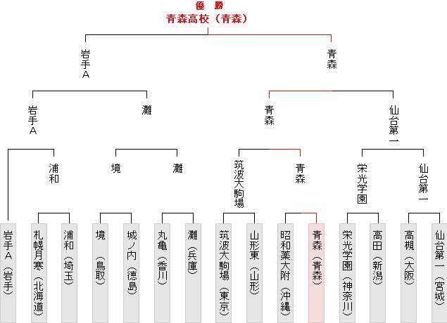 トーナメント表