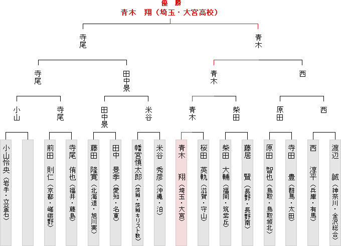 トーナメント表