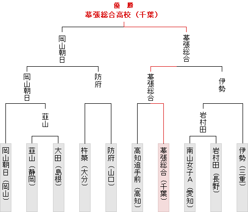 トーナメント表