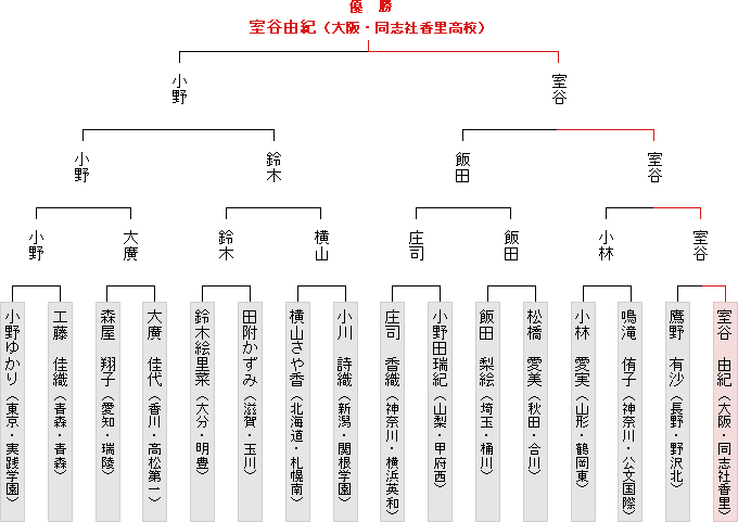 トーナメント表