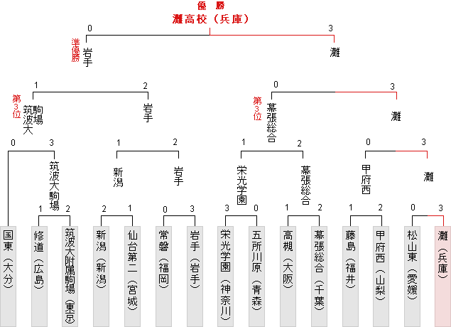 トーナメント表