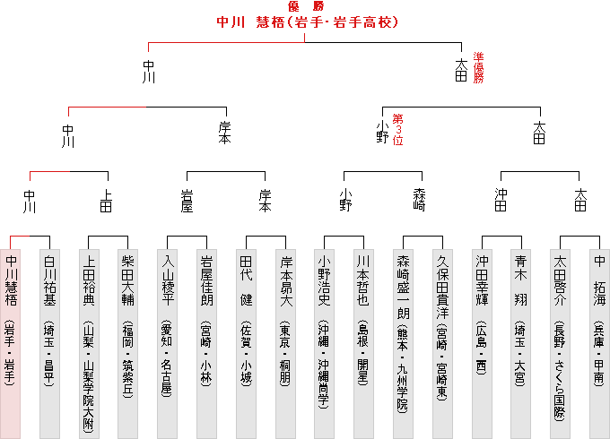 トーナメント表