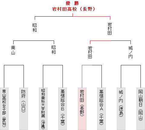 トーナメント表