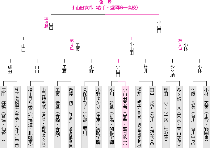 トーナメント表