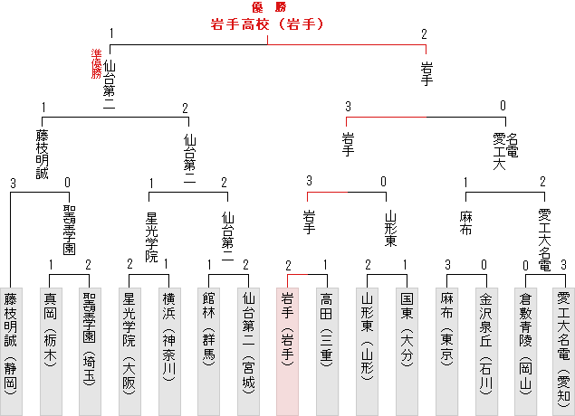 トーナメント表