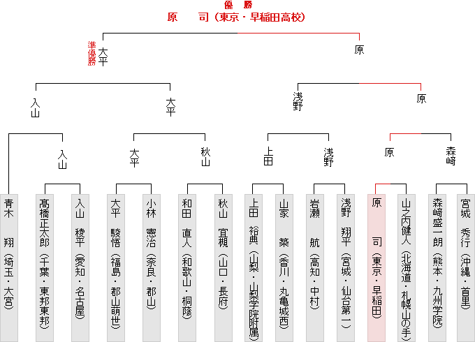 トーナメント表