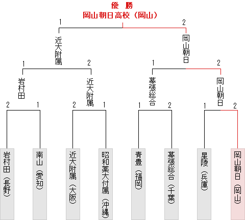 トーナメント表