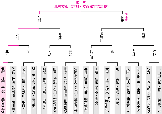 トーナメント表