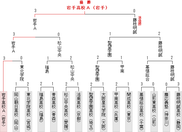 トーナメント表