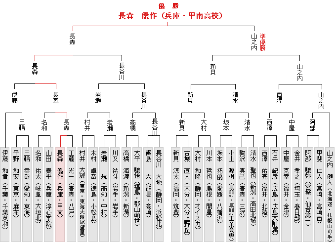 トーナメント表