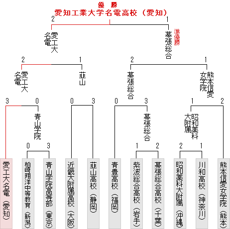 トーナメント表