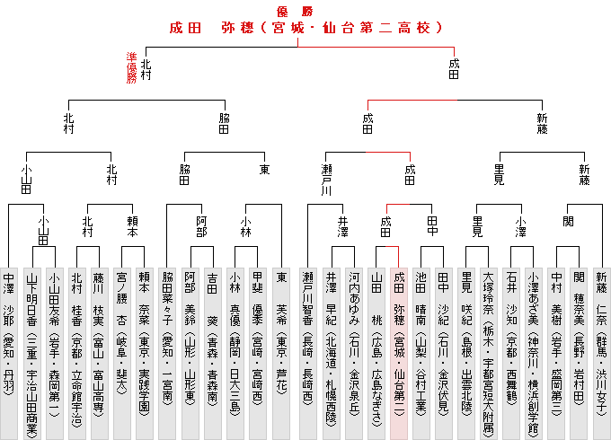 トーナメント表