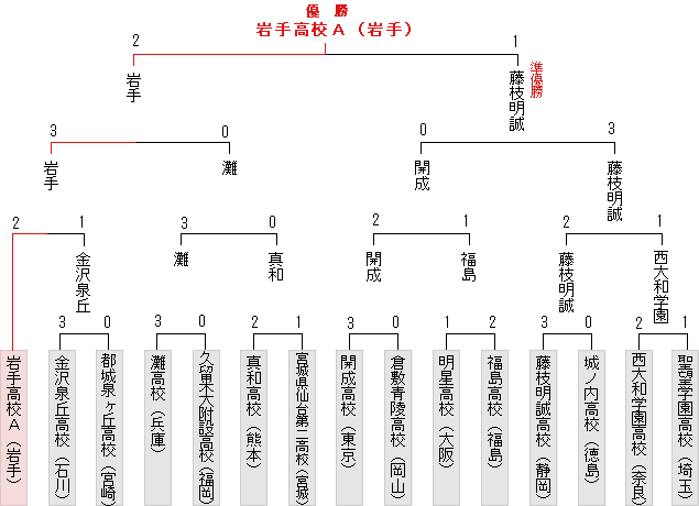 トーナメント表