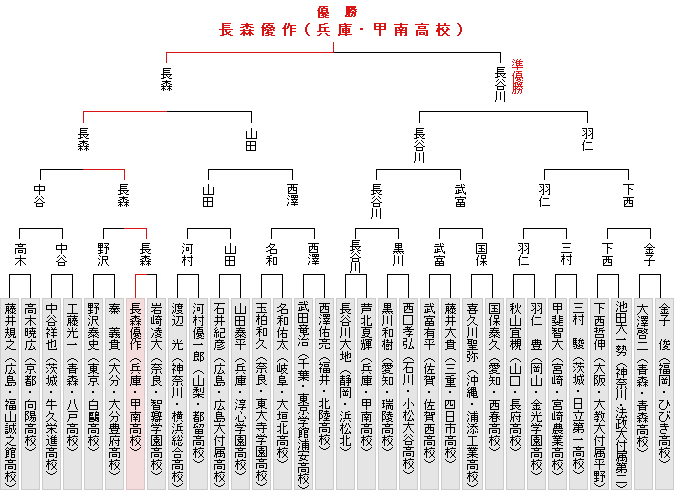 トーナメント表